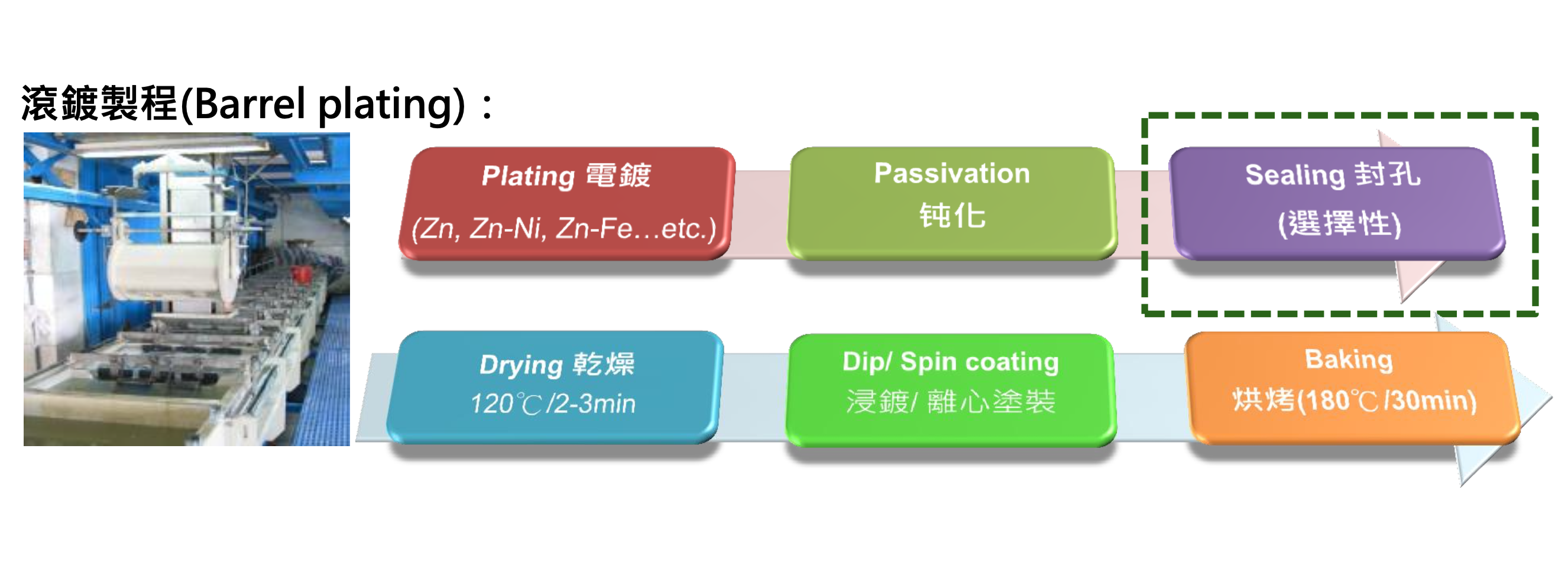 滾鍍製程(Barrel plating).png 滾鍍製程(Barrel plating).png