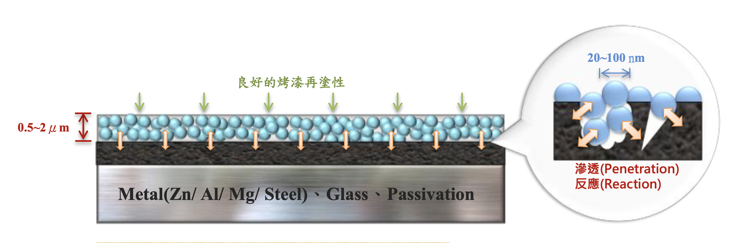 奈米薄塗應用於金屬預塗/轉化塗裝.png 1672159216265091.png