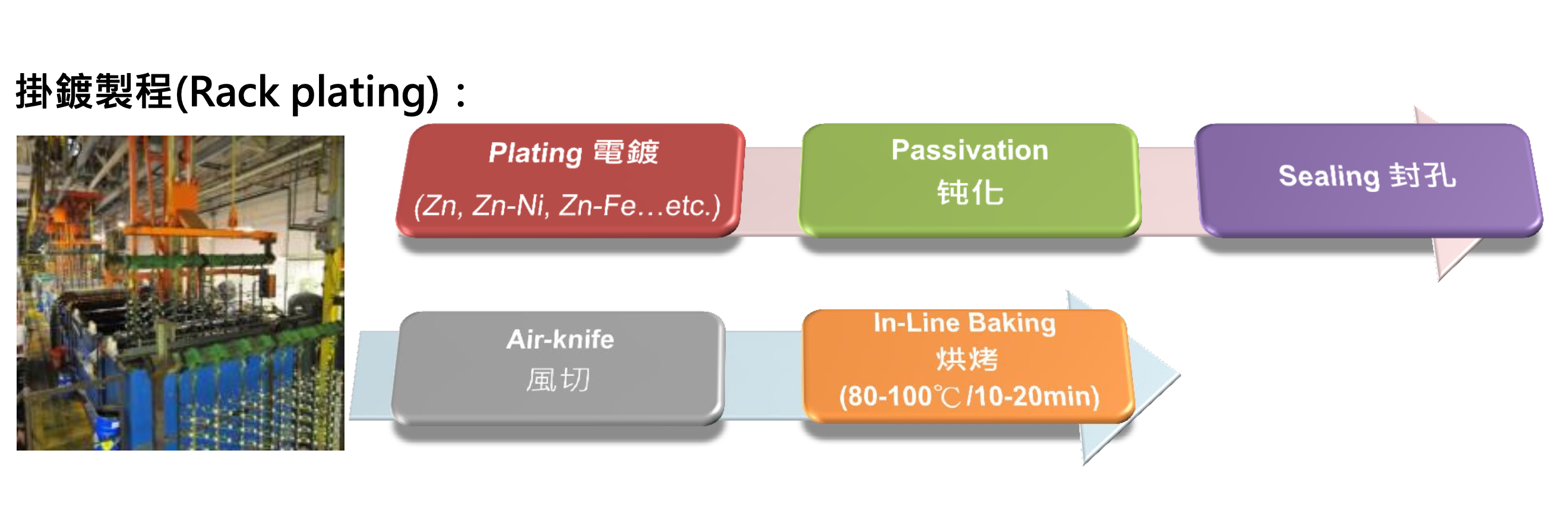 掛鍍製程(Rack plating).png 掛鍍製程(Rack plating).png
